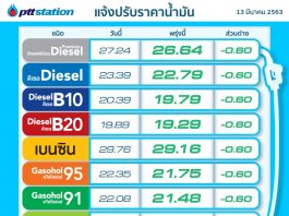 อดใจรอนิด พรุ่งนี้ (14มี.ค.) ปตท.-บางจาก ลดราคาน้ำมันลงลิตรละ 60 สตางค์