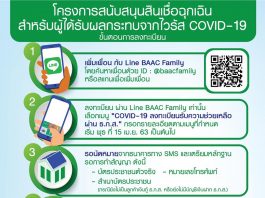 ธ.ก.ส.ให้เกษตรกรและครอบครัวเกษตรเจอพิษโควิดกู้ดอกต่ำ 0.1%