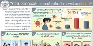 “สวนดุสิตโพล” เผยผลสำรวจความเห็นของประชาชน พบยังกังวลเรื่องแก้ปัญหาโควิด-19 ของภาครัฐ เป็นสิ่งที่กังวลอันดับ 1