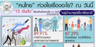 โควิด-19 ระบาดเช่นนี้ คนไทยห่วงเรื่องอะไรมากที่สุด? “ดุสิตโพล” เผยผลสำรวจห่วงเรื่องเศรษฐกิจ นำโด่งอันดับหนึ่ง