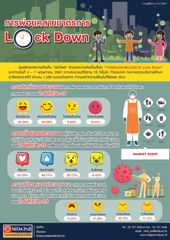 Nida poll การผ่อนคลายมาตรการ Lock Down