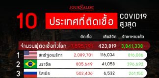 ยอดติดเชื้อโควิด-19 ทั่วโลกขยับ!! วันนี้แตะ 7.59 ล้านคน เสียชีวิต 4.23 แสนคน