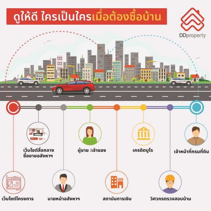 ต้องซื้อบ้าน 2