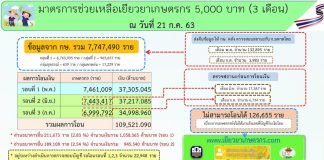 ธ.ก.ส.โอนเงินเยียวยาเกษตรกร5พันบาทแล้วเฉียด 7 ล้านราย