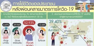“สวนดุสิตโพล” เผยคนไทยวิตกกังวลโควิด-19 ลดลง ชี้ยังอยากให้ภาครัฐเฝ้าระวังอย่างเข้มงวดต่อ