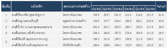 ตารางที่ 2 ดัชนีราคาที่ดินเปล่าก่อนการพัฒนาตามเส้นทางรถไฟฟ้าที่มีการเปลี่ยนแปลงสูง