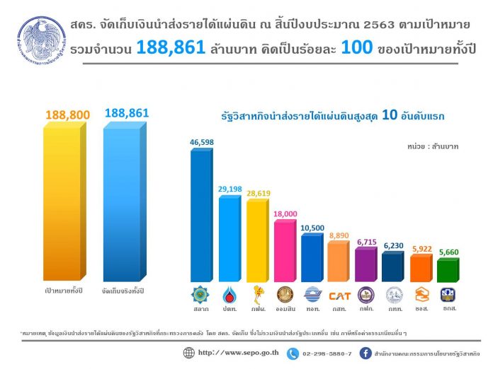 ผลการจัดเก็บรายได้นำส่งของรัฐวิสาหกิจ