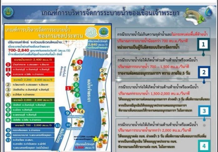 ภาพ ชป.ชี้แจงปล่อยน้ำเขื่อนเจ้าพระยา
