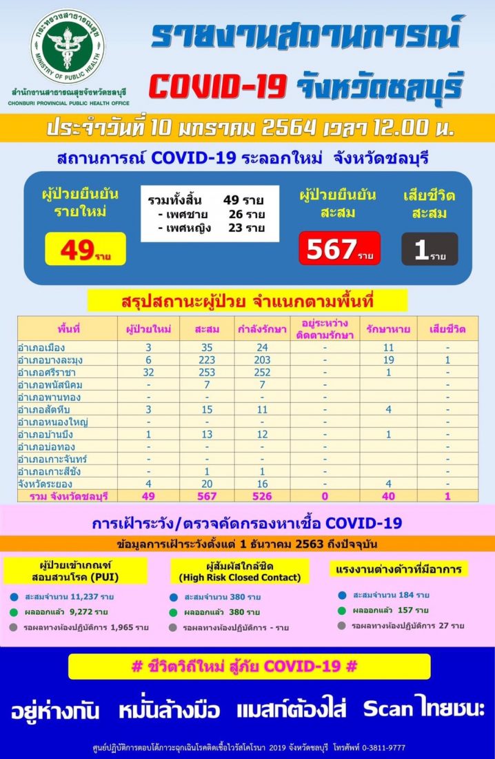 "ชลบุรี"ติดเชื้อเพิ่ม 49 ราย พบเชื่อมโยงโรงเบียร์-ผับ-บ่อน ...