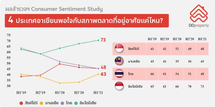 DDproperty Consumer Sentiment Study_Satisfaction with Real Estate Climate