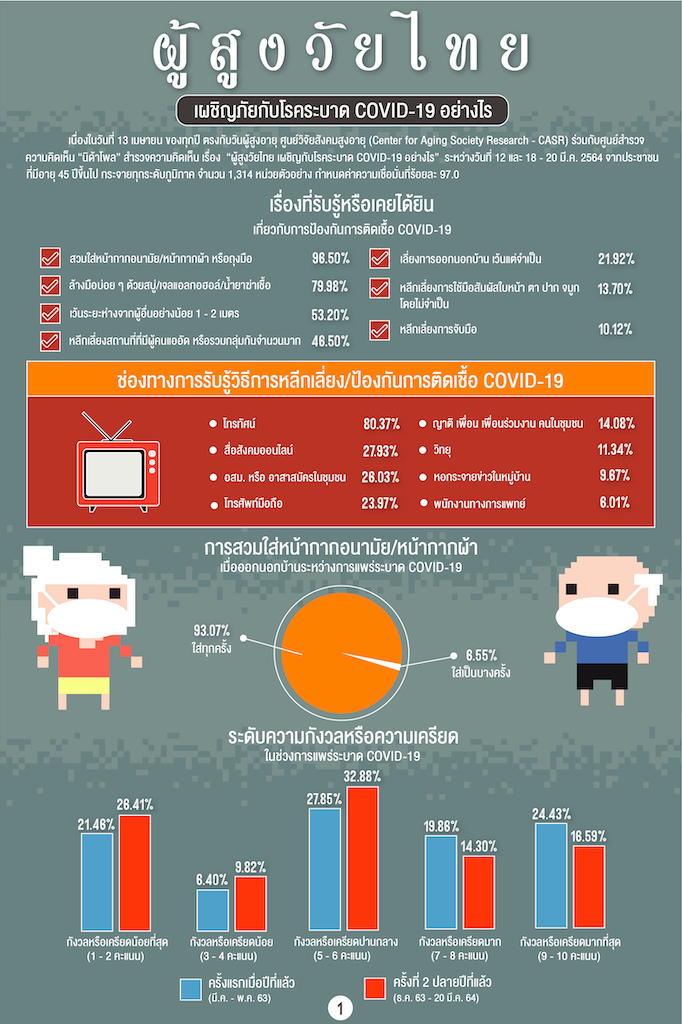 26ผู้สูงวัยไทย เผชิญภัยกับโรคระบาด COVID-19 อย่างไร
