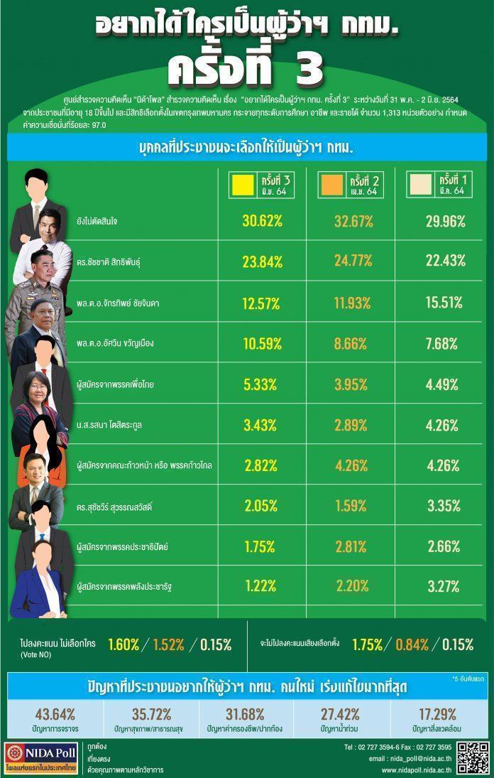 NIDA Poll อยากได้ใครเป็นผู้ว่าฯ กทม. ครั้งที่ 3
