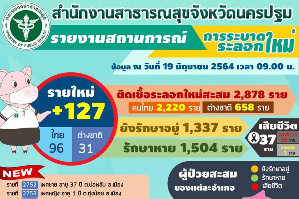 ระบาดหนักต่อเนื่อง! &quot;นครปฐม&quot; ตรวจพบผู้ติดเชื้อโควิดเพิ่ม 127 ราย - The