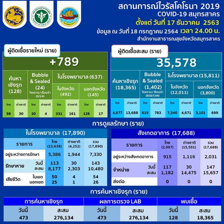 "สมุทรสาคร"ยอดติดเชื้อโควิดพุ่ง 789 ราย! ผู้ว่าฯ เตือนมัน ...