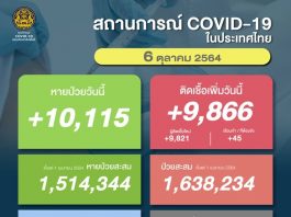คร่าชีวิตเกินร้อย!! โควิดไทยวันนี้ (6ต.ค.) ยอดเสียชีวิต 102 ราย ติดเชื้อ 9,866 ราย