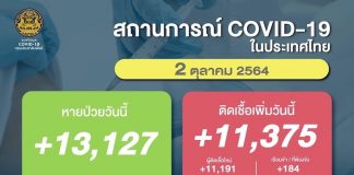 ต่ำกว่าร้อย! โควิดวันนี้ (2ต.ค.) ติดเชื้อ11,375 ราย เสียชีวิต 87 ราย