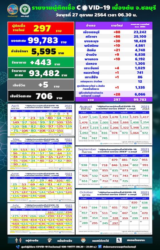 โควิดชลบุรี27
