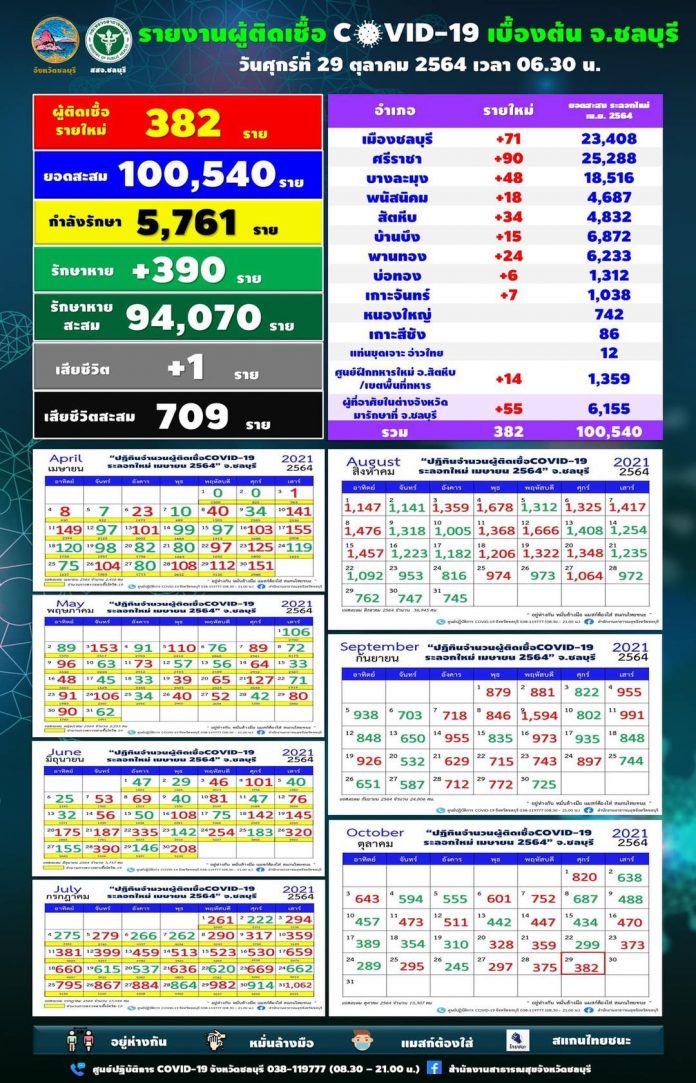 โควิดชลบุรี29
