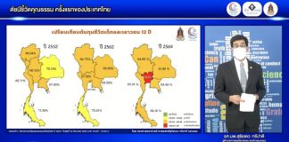 “ดัชนีชี้วัดสถานการณ์คุณธรรม” ในวัยทำงานมีเป็นประเด็นน่าห่วงใย