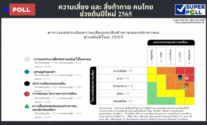 Super-Poll-Infographics-ความเสี่ยง-และ-สิ่งท้าทายคนไทย-ช่-1024x619