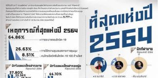 ที่สุดแห่งปี 64 จาก สวนดุสิตโพล “หนุ่ม กรรชัย” คว้าผู้ทรงอิทธิพลสูงสุด