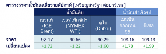 ราคาน้ำมัน