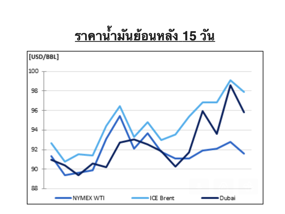 สงคราม "รัสเซียยูเครน” ดันคาดการณ์ราคาน้ำมันดิบ ICE Brent เดือน มิ.ย.