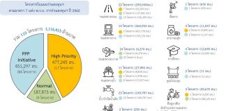 บอร์ดPPP กางแผนร่วมลงทุนรัฐ-เอกชน 1.12 ล้านล้านบาท