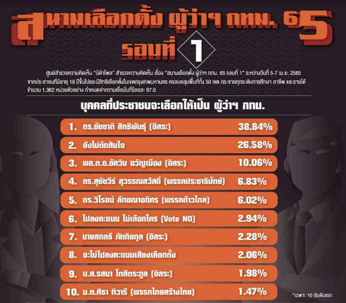 นิด้า10เมษา