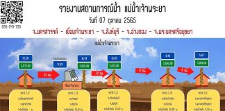 กรมเจ้าท่าสั่งเฝ้าระวังสถานการณ์น้ำเขม็ง!-หลังพบปริมาณน้ำระบายท้ายเขื่อนยังวิกฤติ