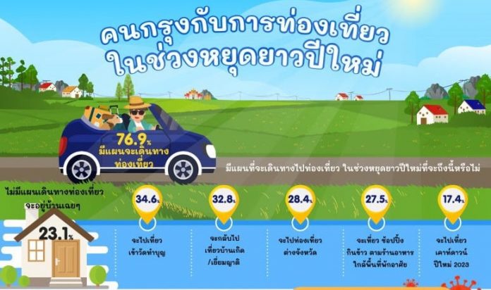โพล-คนกรุงกับการท่องเที่ยว
