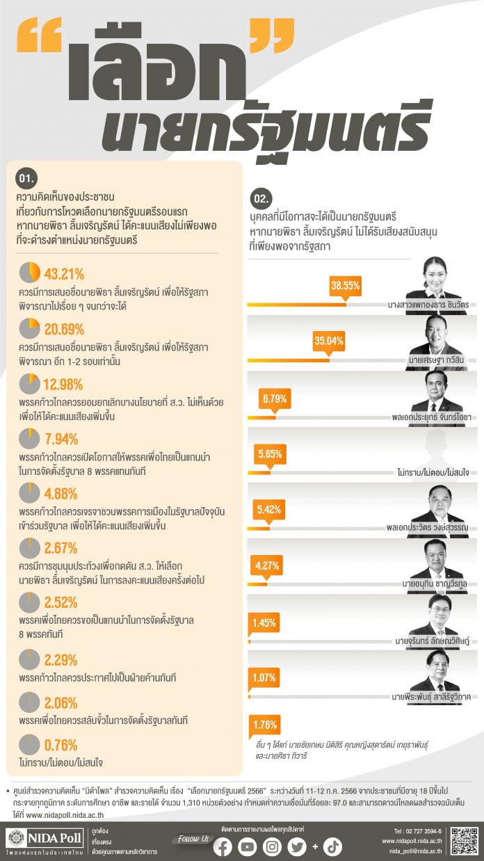 NIDA Poll เลือกนายกรัฐมนตรี 2566