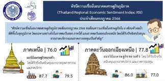 ดัชนีความเชื่อมั่นอนาคตเศรษฐกิจภูมิภาคเดือนก.ค. 66 ดีขึ้น