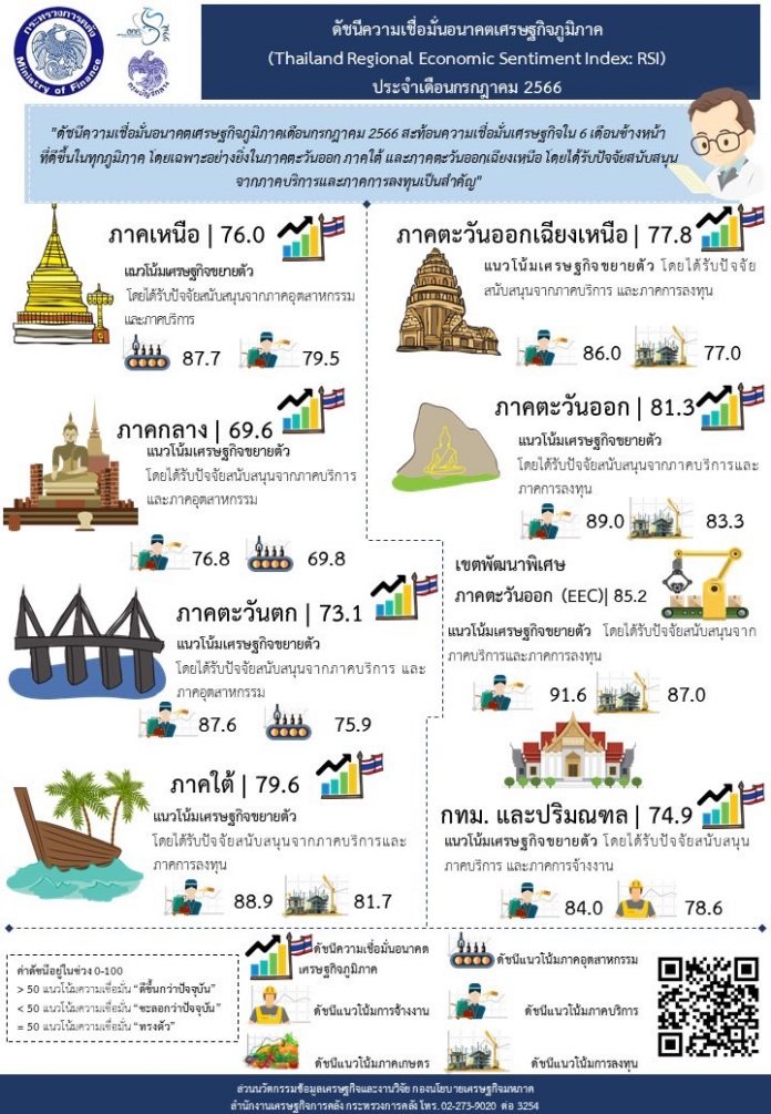 ดัชนีเชื่อมั่น