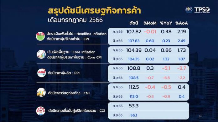 ดัชนีเศรษฐกิจ