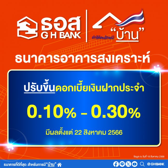 ภาพอัตราดอกเบี้ยเงินฝาก