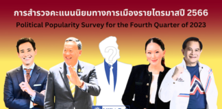 นิด้าโพล เผยผลสำรวจคะแนนนิยมการเมือง“พิธา-ก้าวไกล”ยังครองอันดับ 1