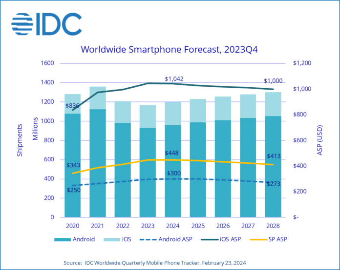 IDC Worldwide Smartphone Recovery Is Happening as Shipments Are Forecast to Grow 2.8% in 2024, According to IDC - 2024 Feb -F-1