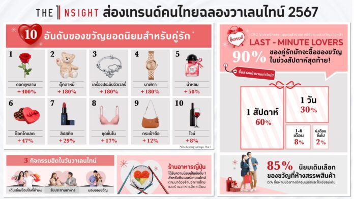 Infographic_The 1 Insight ส่องเทรนด์คนไทยฉลองวาเลนไทน์ 2567 (สำเนา)