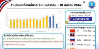 2 เดือนปี67ต่างชาติเที่ยวไทย7.42ล้านคนโกย3.5แสนล้าน