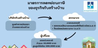 สร้างบ้านเองได้ลดหย่อนภาษี ‘ล้านละหมื่น’