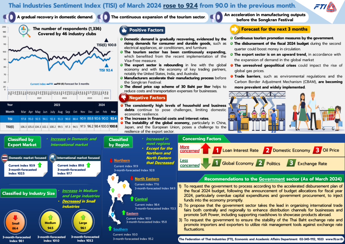 Industrial confidence index