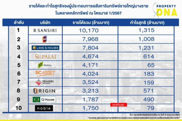 10 เปิดรายได้-กำไร 10 บิ๊กอสังหา Q1/67