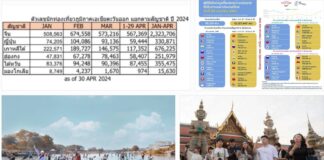 ททท. ภูมิภาคเอเชียตะวันออก นำ นักท่องเที่ยว 6 ประเทศ เข้ามาเที่ยวเมืองไทย 4 เดือนแรก ระหว่าง มกราคม-เมษายน 2567 ได้แล้ว 3.95 ล้านคน