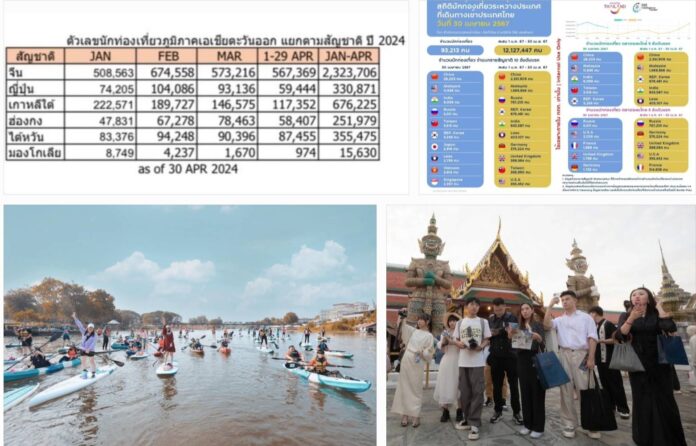 ททท. ภูมิภาคเอเชียตะวันออก นำ นักท่องเที่ยว 6 ประเทศ เข้ามาเที่ยวเมืองไทย 4 เดือนแรก ระหว่าง มกราคม-เมษายน 2567 ได้แล้ว 3.95 ล้านคน