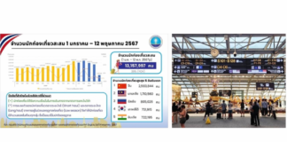 ประเทศไทยมีนักท่องเที่ยวต่างชาติทั่วโลกเดินทางเข้ามาเที่ยวระหว่าง 1 ม.ค.-12 พ.ค.2567 จำนวนรวมกว่า 13 ล้านคน สร้างรายได้ 6.3 แสนล้านบาท