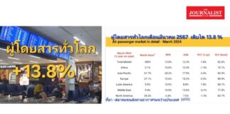 IATA รายงานสถานการณ์ การบิน โลกล่าสุดเดือนมีนาคม 2567 ผู้โดยสาร6ทวีป มีความต้องการเดินทางระหว่างประเทศเพิ่มขขึ้นต่อเนื่อง ส่งผลดีกับธุรกิจสายการบินและสนามบินนานาชาติ