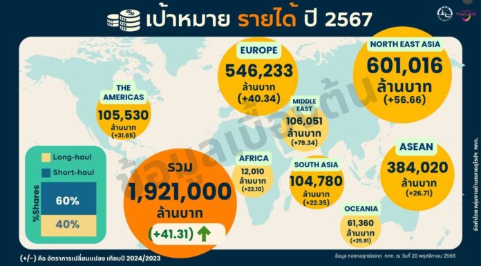 ททท.เร่งเครื่องตลาดท่องเที่ยวต่างประเทศครึ่งปีหลัง 2567 ต้องทำให้เข้าเป้าหมายรวม 1.921 ล้านล้านบาท
