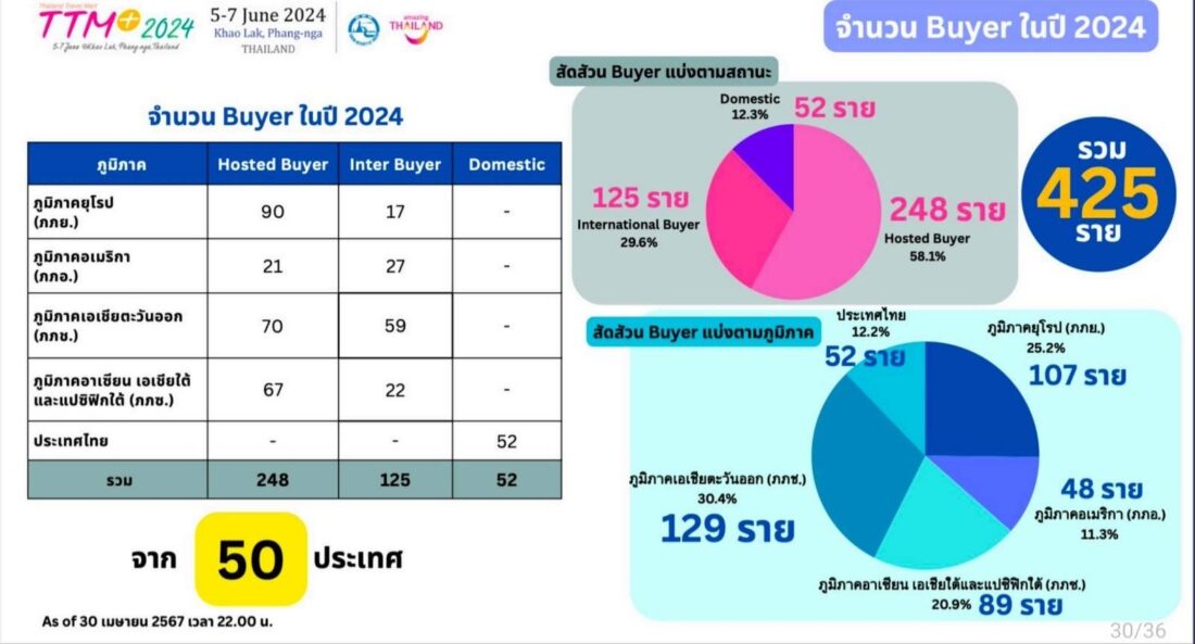ครึ่งปีหลัง มิ.ย.-ก.ย.2567 เดินหน้ากระตุ้นรายได้จาก 2 โครงการ จัดงาน Thailand Travel Mart Plus 2024 และ Airlines Focus เพิ่มเที่ยวบินทั่วโลกมายังไทย
