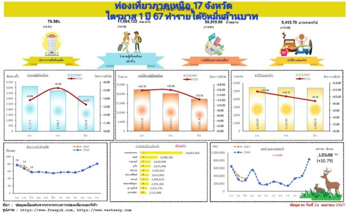 ททท. 17 จังหวัดภาคเหนือ Q1/67 โกย 6 หมื่นล้าน บูมทัวร์ล้านนาหน้าฝน ททท.ภูมิภาคภาคเหนือ นำท่องเที่ยว 17 จังหวัด สร้างรายได้ตลอดไตรมาส 1 ปี 2567 ไว้ได้แล้วเกือบ 60,000 ล้านบาท